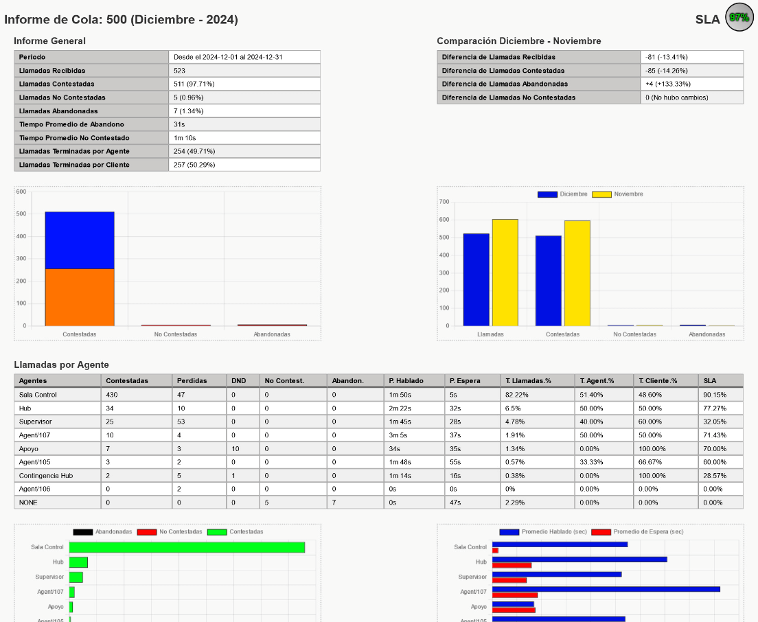 Informe por Colas